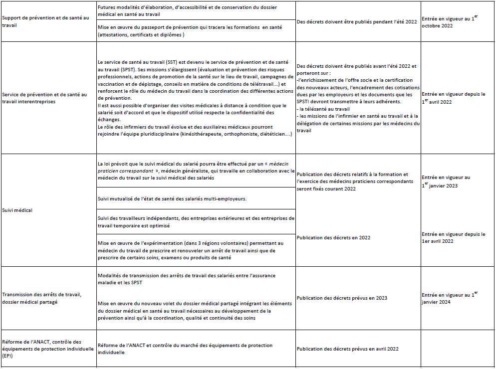 Tableau de présentation des décrets d'application à venir